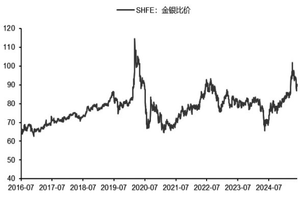 张吧策路 黄金中长期维持偏多思路 金银比价依旧处于较高水平