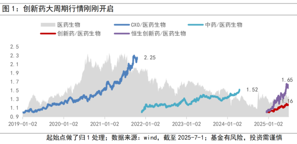富豪优配 当下的创新药, 是2019年的CXO?