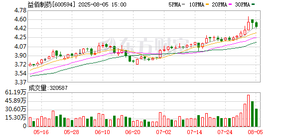 金多多策略 益佰制药：收到贵州省药监局暂停生产、销售小儿止咳糖浆通知