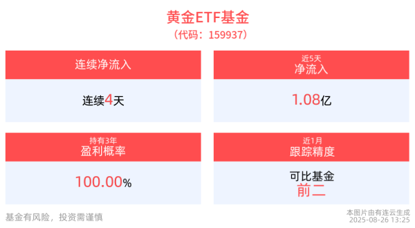 融股宝 美联储独立性再受打击，现货黄金急升上扬，黄金ETF基金(159937)红盘震荡，连续4日获资金净流入