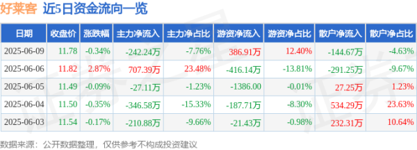 五八策略 股票行情快报：好莱客（603898）6月9日主力资金净卖出242.24万元